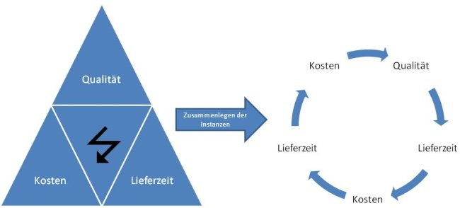 Zusammenlegen der Instanzen